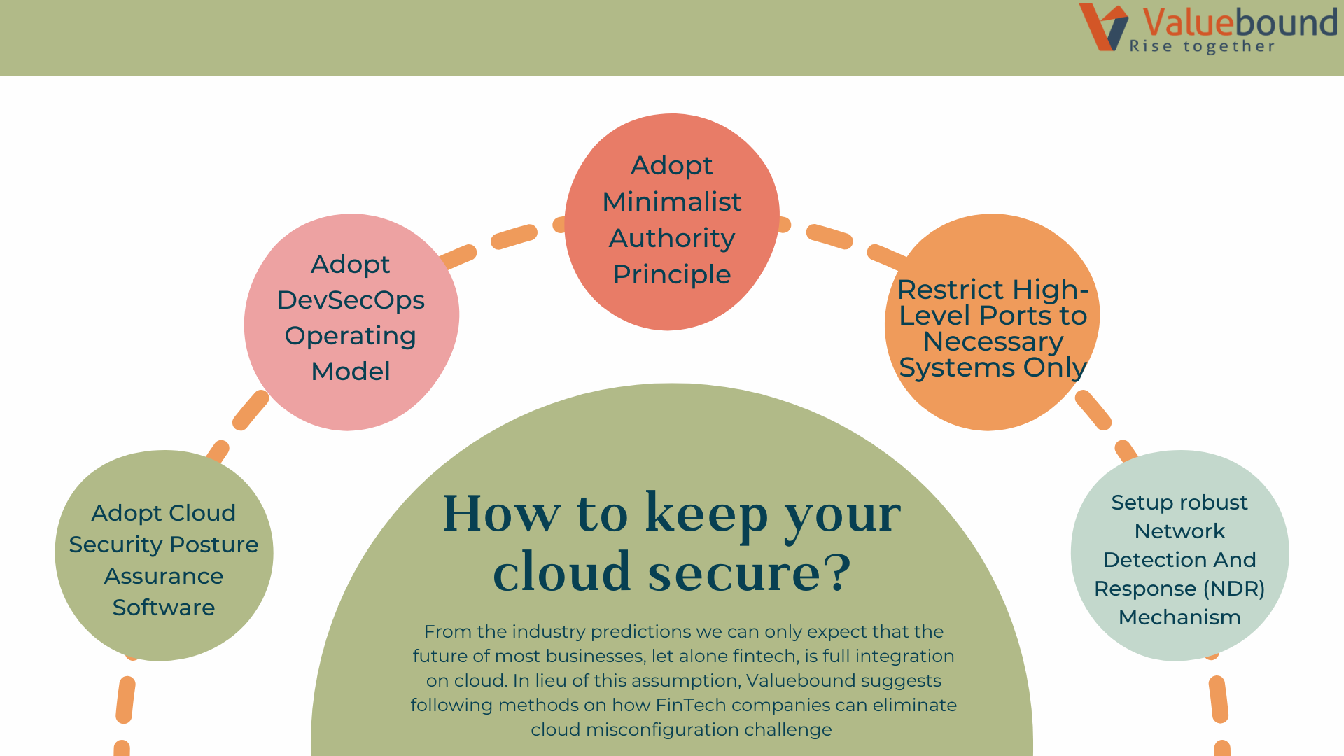 How to Prevent Cloud Misconfiguration Caused Security Breach